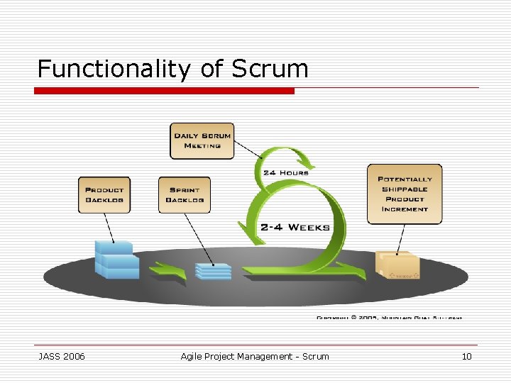 Functionality of Scrum JASS 2006 Agile Project Management - Scrum 10 
