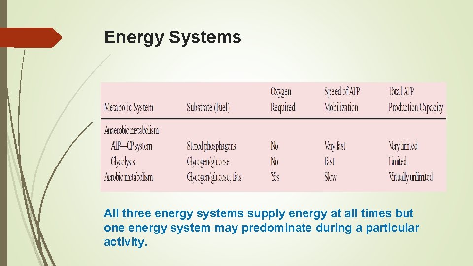 Energy Systems All three energy systems supply energy at all times but one energy