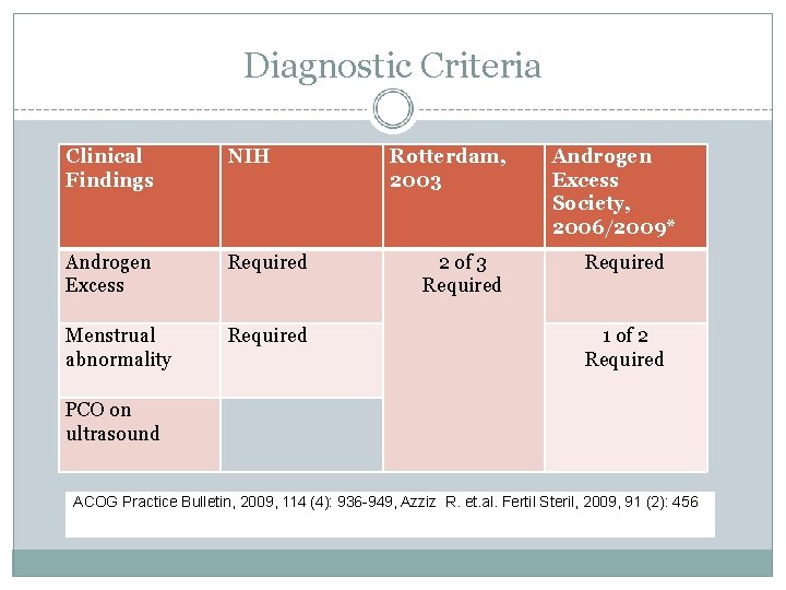 Diagnostic Criteria Clinical Findings NIH Androgen Excess Required Menstrual abnormality Required Rotterdam, 2003 2