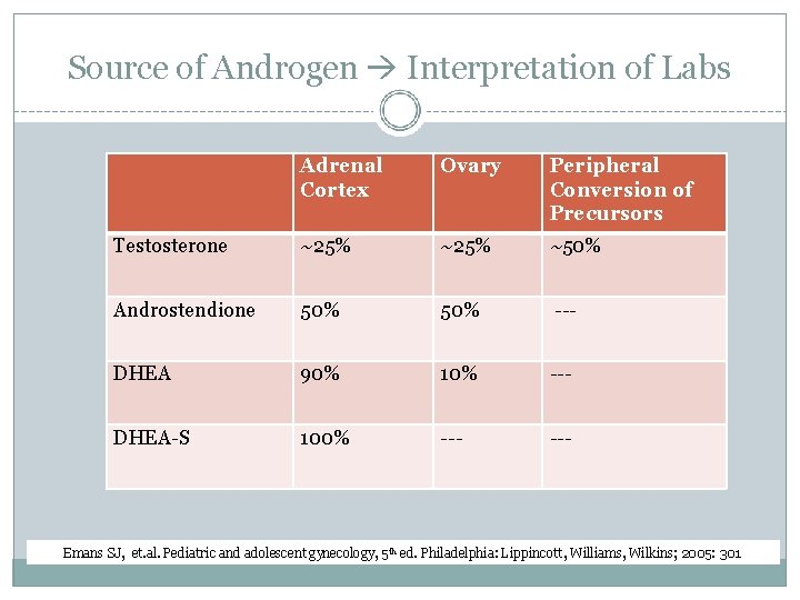 Source of Androgen Interpretation of Labs Adrenal Cortex Ovary Peripheral Conversion of Precursors Testosterone