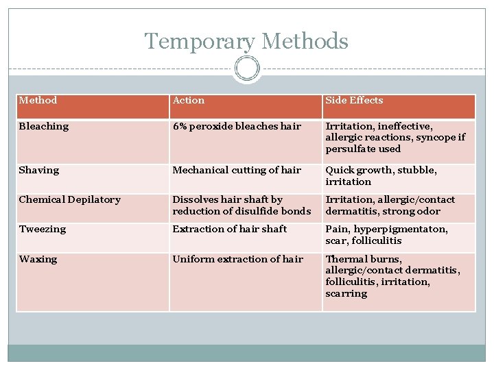Temporary Methods Method Action Side Effects Bleaching 6% peroxide bleaches hair Irritation, ineffective, allergic