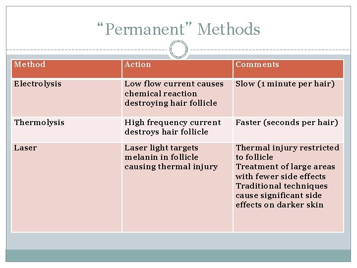 “Permanent” Methods Method Action Comments Electrolysis Low flow current causes chemical reaction destroying hair