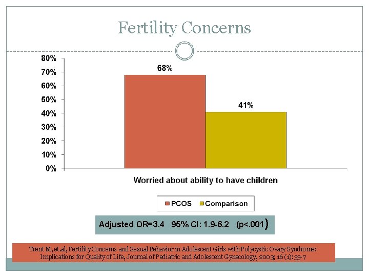 Fertility Concerns Adjusted OR=3. 4 95% CI: 1. 9 -6. 2 (p<. 001) Trent