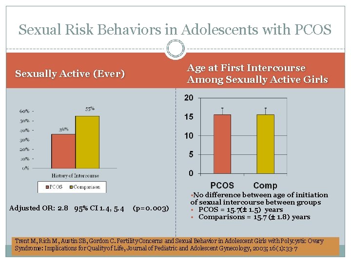 Sexual Risk Behaviors in Adolescents with PCOS Sexually Active (Ever) Age at First Intercourse