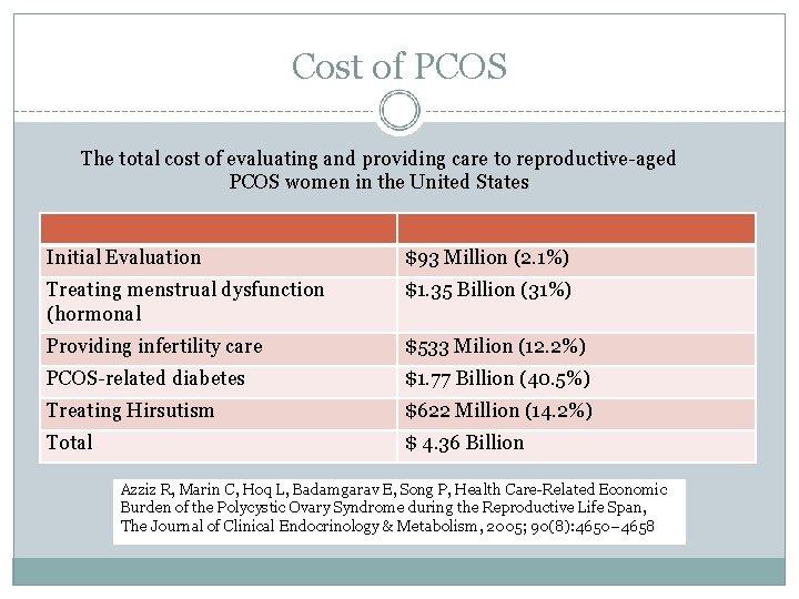 Cost of PCOS The total cost of evaluating and providing care to reproductive-aged PCOS
