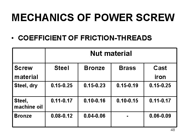 MECHANICS OF POWER SCREW • COEFFICIENT OF FRICTION-THREADS Nut material Screw material Steel Bronze