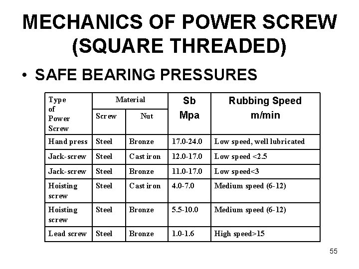 MECHANICS OF POWER SCREW (SQUARE THREADED) • SAFE BEARING PRESSURES Type of Power Screw