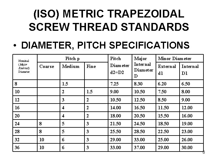 (ISO) METRIC TRAPEZOIDAL SCREW THREAD STANDARDS • DIAMETER, PITCH SPECIFICATIONS Nominal (Major Exernal) Diameter