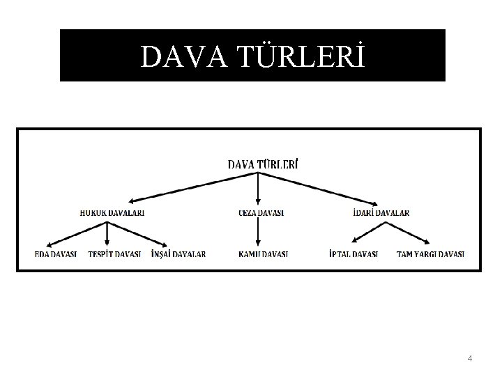 DAVA TÜRLERİ 4 