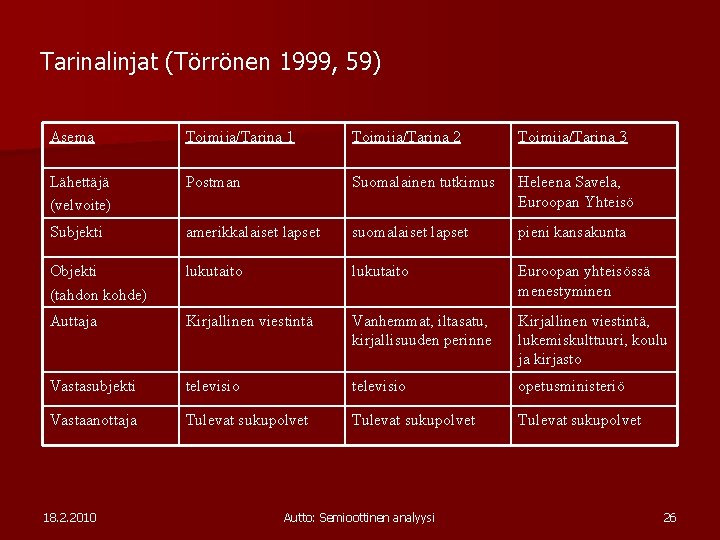 Tarinalinjat (Törrönen 1999, 59) Asema Toimija/Tarina 1 Toimija/Tarina 2 Toimija/Tarina 3 Lähettäjä (velvoite) Postman