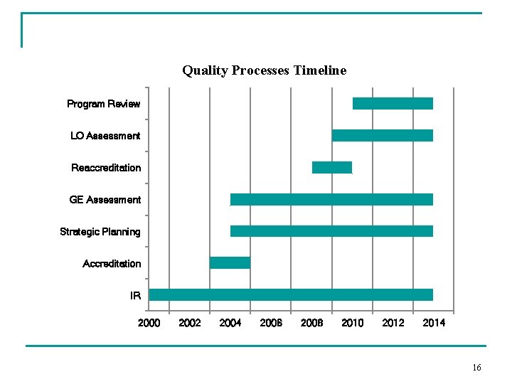 Quality Processes Timeline Program Review LO Assessment Reaccreditation GE Assessment Strategic Planning Accreditation IR Quality Processes Timeline Program Review LO Assessment Reaccreditation GE Assessment Strategic Planning Accreditation IR