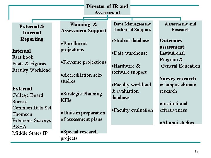 Director of IR and Assessment External & Internal Reporting Internal Fact book Facts & Director of IR and Assessment External & Internal Reporting Internal Fact book Facts &