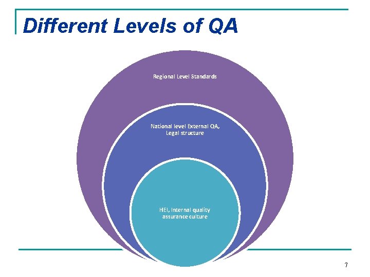 Different Levels of QA Regional Level Standards National level External QA, Legal structure HEI, Different Levels of QA Regional Level Standards National level External QA, Legal structure HEI,