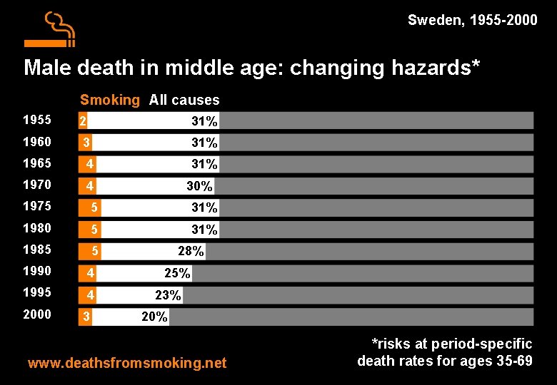 Sweden, 1955 -2000 Male death in middle age: changing hazards* Smoking All causes 1955