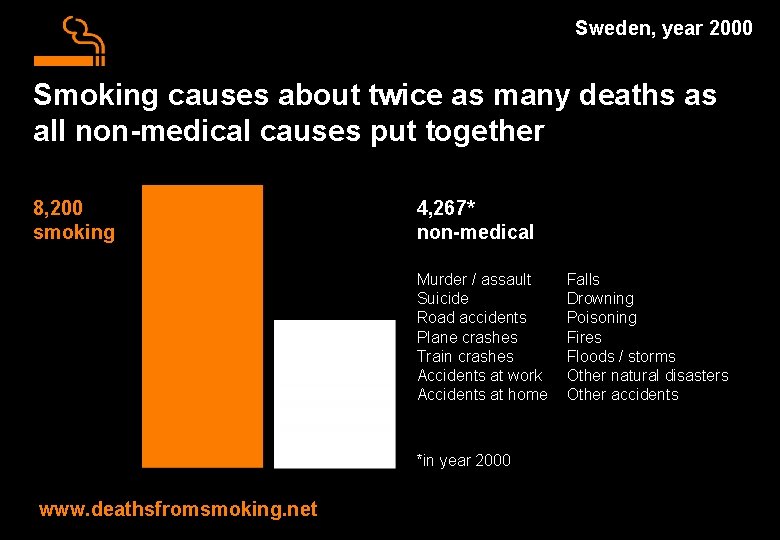 Sweden, year 2000 Smoking causes about twice as many deaths as all non-medical causes