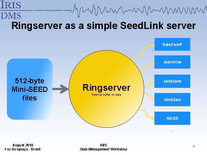 Ringserver as a simple Seed. Link server Seis. Com. P slarchive 512 -byte Mini-SEED