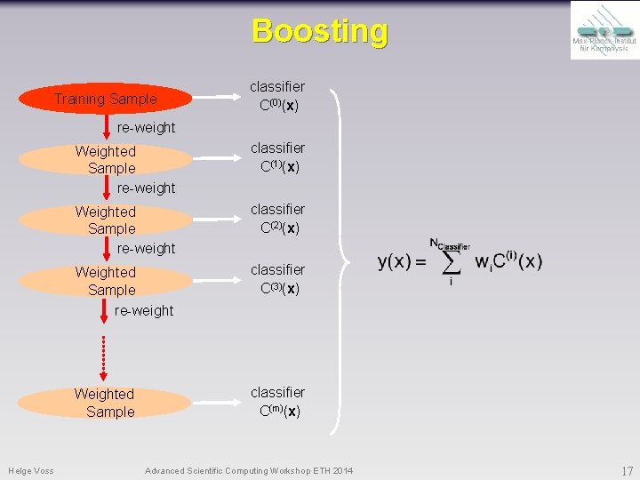 Boosting Training Sample classifier C(0)(x) re-weight Helge Voss Weighted Sample re-weight classifier C(1)(x) Weighted