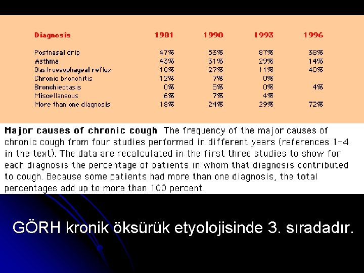 GÖRH kronik öksürük etyolojisinde 3. sıradadır. 