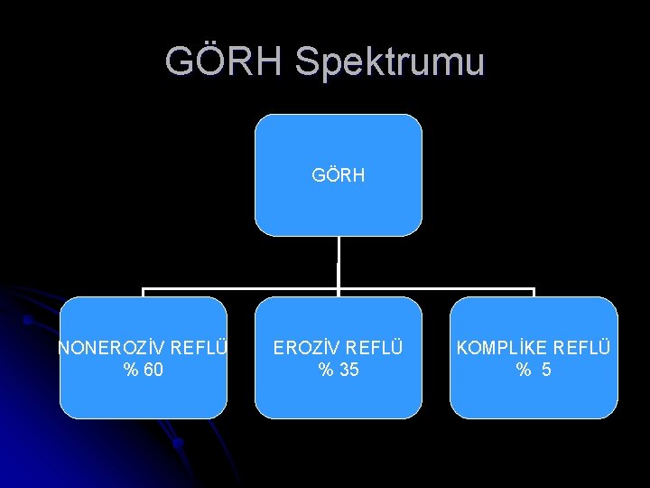 GÖRH Spektrumu GÖRH NONEROZİV REFLÜ % 60 EROZİV REFLÜ % 35 KOMPLİKE REFLÜ %