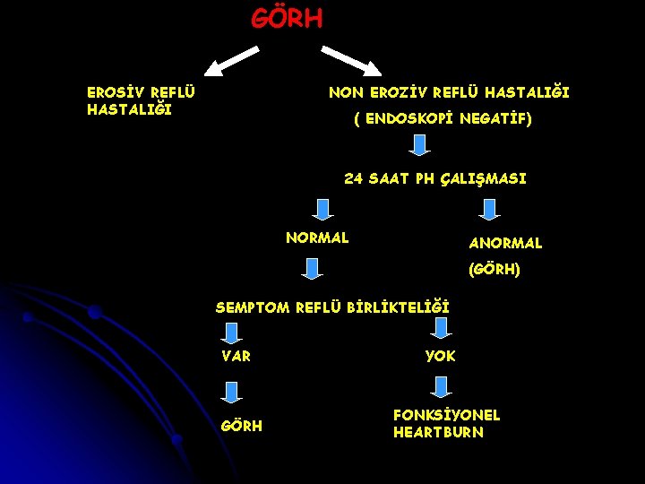 GÖRH EROSİV REFLÜ HASTALIĞI NON EROZİV REFLÜ HASTALIĞI ( ENDOSKOPİ NEGATİF) 24 SAAT PH