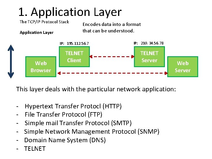 1. Application Layer The TCP/IP Protocol Stack Application Layer Web Browser Encodes data into