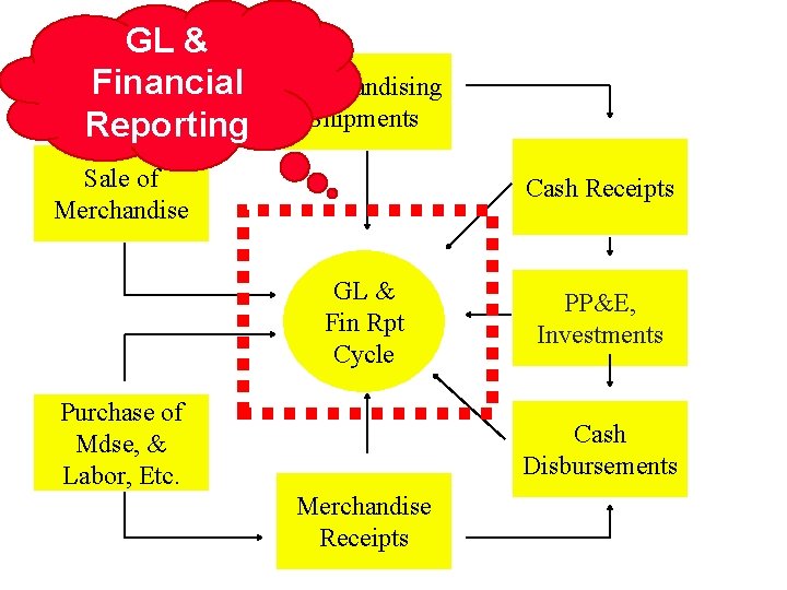 GL & Financial Reporting Merchandising Shipments Sale of Merchandise Cash Receipts GL & Fin