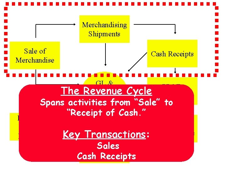 Merchandising Shipments Sale of Merchandise Cash Receipts GL & PP&E, The Revenue Fin Rpt