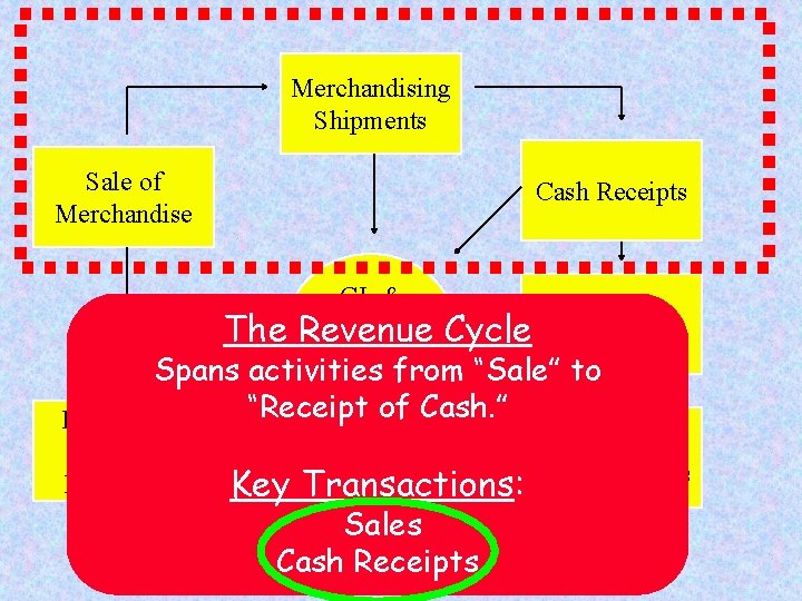 Merchandising Shipments Sale of Merchandise Cash Receipts GL & PP&E, Fin Rpt Cycle Investments