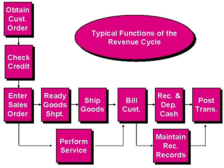 Obtain Cust. Order Typical Functions of the Revenue Cycle Check Credit Enter Sales Order