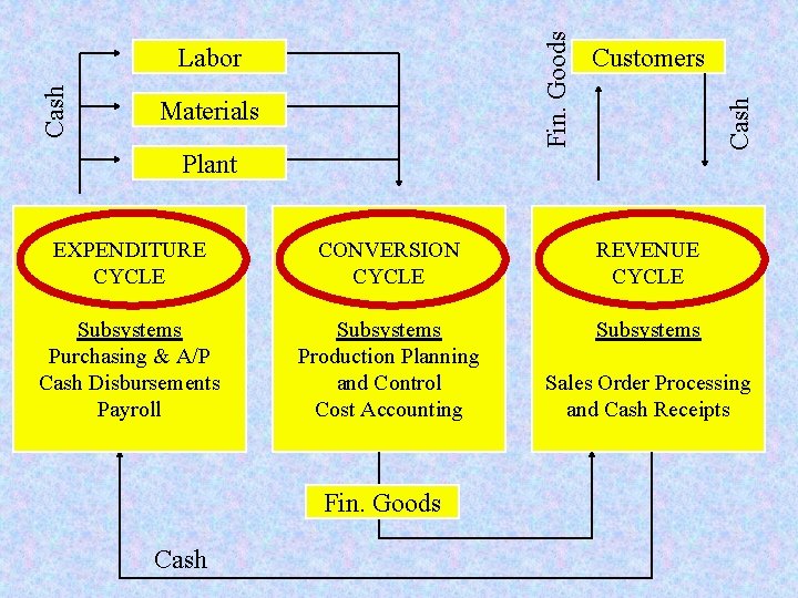 Materials Plant Customers Cash Fin. Goods Cash Labor EXPENDITURE CYCLE CONVERSION CYCLE REVENUE CYCLE