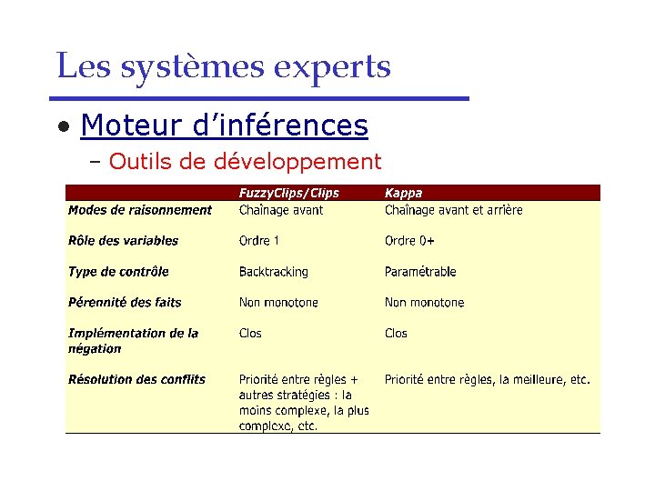 Les systèmes experts • Moteur d’inférences – Outils de développement 