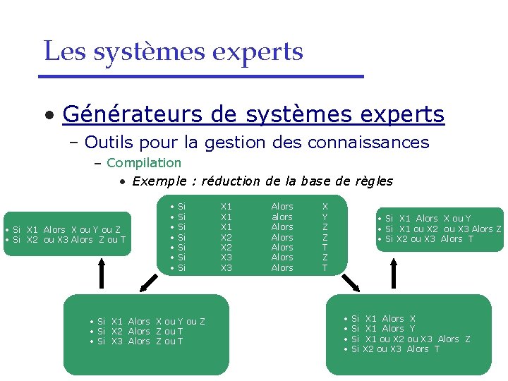 Les systèmes experts • Générateurs de systèmes experts – Outils pour la gestion des