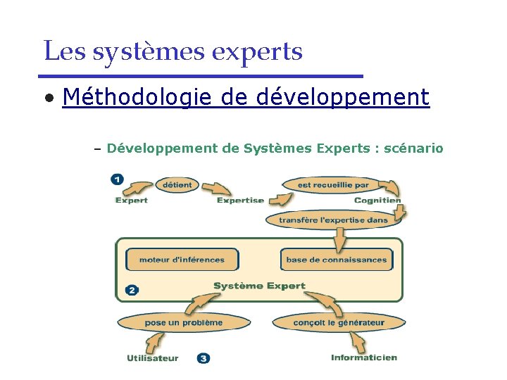 Les systèmes experts • Méthodologie de développement – Développement de Systèmes Experts : scénario