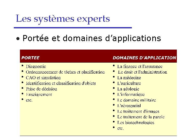 Les systèmes experts • Portée et domaines d’applications 