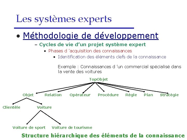 Les systèmes experts • Méthodologie de développement – Cycles de vie d’un projet système