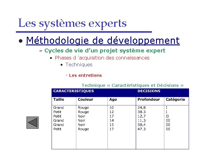 Les systèmes experts • Méthodologie de développement – Cycles de vie d’un projet système