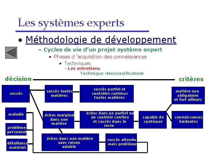 Les systèmes experts • Méthodologie de développement – Cycles de vie d’un projet système