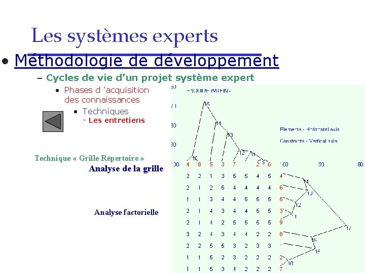 Les systèmes experts • Méthodologie de développement – Cycles de vie d’un projet système