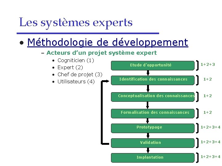 Les systèmes experts • Méthodologie de développement – Acteurs d’un projet système expert •