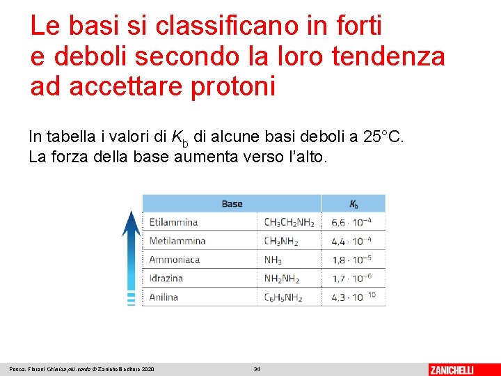 Le basi si classificano in forti e deboli secondo la loro tendenza ad accettare