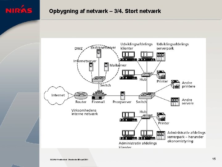 Opbygning af netværk – 3/4. Stort netværk SESAM. It-sikkerhed. Standarder 06 april 2011 15