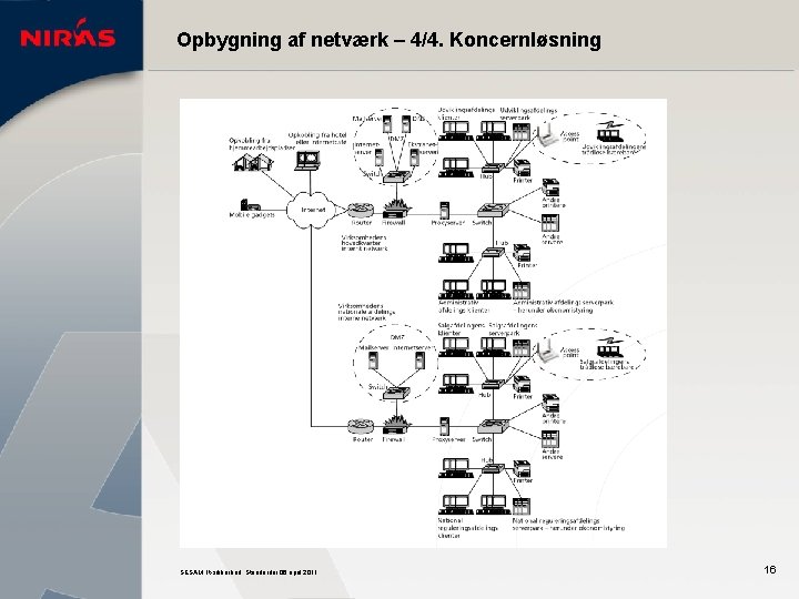 Opbygning af netværk – 4/4. Koncernløsning SESAM. It-sikkerhed. Standarder 06 april 2011 16 