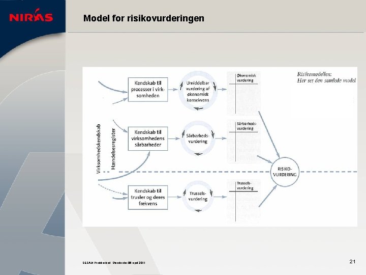 Model for risikovurderingen SESAM. It-sikkerhed. Standarder 06 april 2011 21 