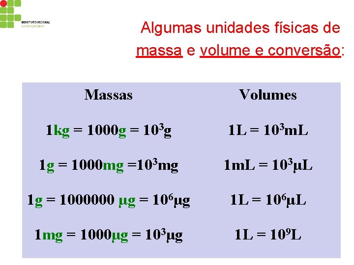 Algumas unidades físicas de massa e volume e conversão: Massas Volumes 1 kg =