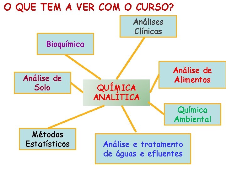 O QUE TEM A VER COM O CURSO? Análises Clínicas Bioquímica Análise de Solo