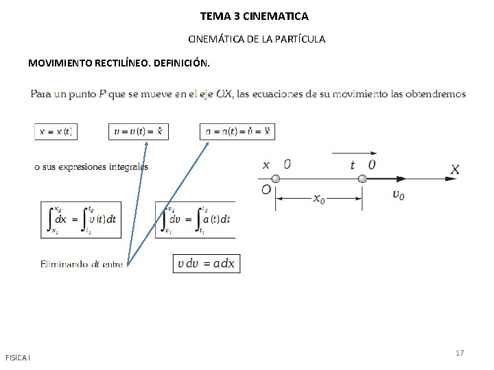 TEMA 3 CINEMATICA CINEMÁTICA DE LA PARTÍCULA MOVIMIENTO RECTILÍNEO. DEFINICIÓN. FISICA I 17 