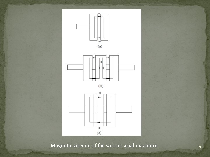 Magnetic circuits of the various axial machines 7 