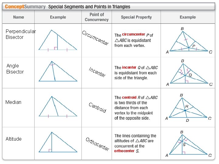 Perpendicular Bisector Angle Bisector Cir cum circumcenter cen Inc ter incenter ent er centroid