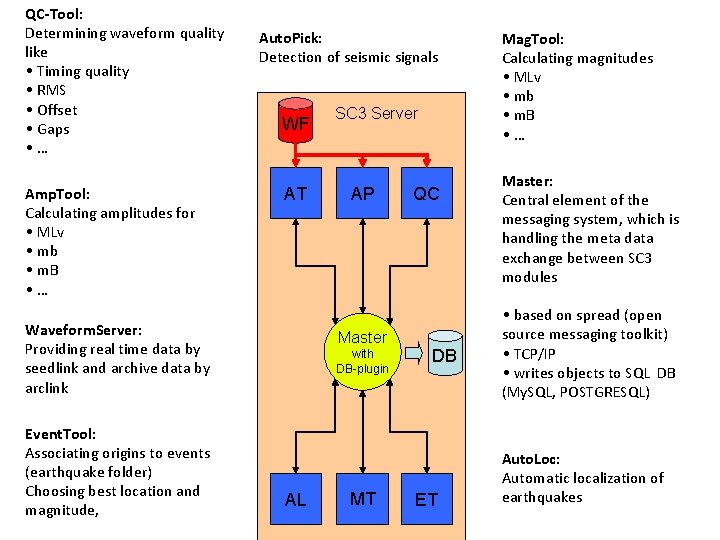 QC-Tool: Determining waveform quality like • Timing quality • RMS • Offset • Gaps