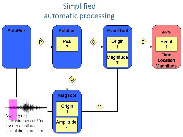 Simplified automatic processing Auto. Pick Auto. Loc P Pick 1 2 3 4 5